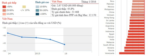 Bảng phân tích giá Big Mac và tỷ giá của tiền đồng so với USD trên Economist.