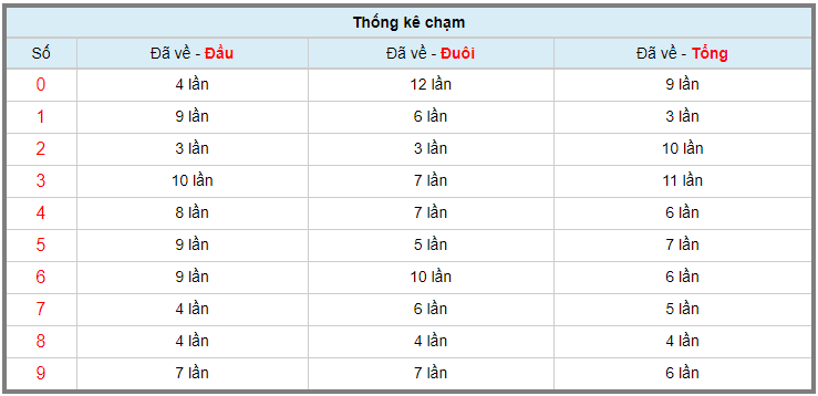 thong-ke-cham-de-xo-so-mien-bac-5-11-2018