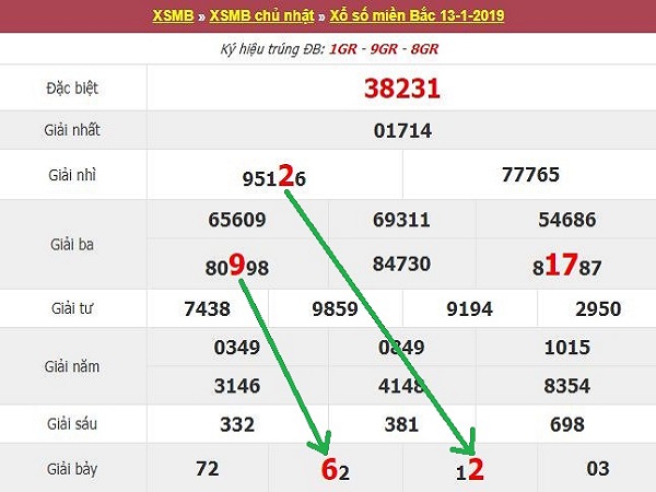 Bảng phân tích kq lô tô dự chính xác kqxsmb ngày 15/01