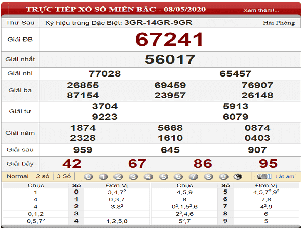 Thống kê xổ số miền bắc thứ 7 ngày 09/05 chuẩn xác