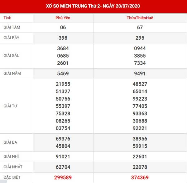 Dự đoán XS Miền Trung thứ 2 ngày 27-7-2020