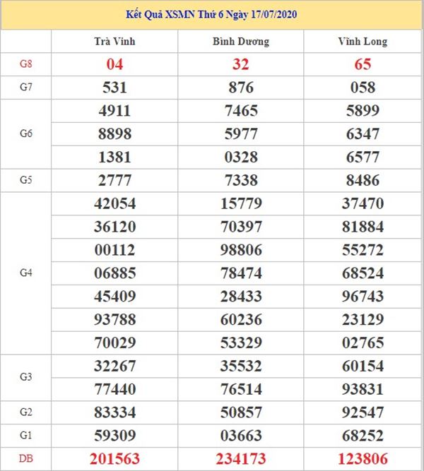 Thống kê XSMN 24/7/2020 chốt lô số đẹp miền Nam thứ 6