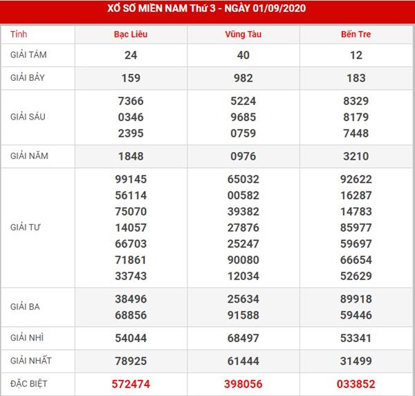 Dự đoán sổ xố Miền Nam thứ 3 ngày 8-9-2020