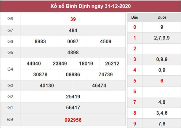 Thống kê XSBDI 7/1/2021 chốt bạch thủ lô Bình Định thứ 5