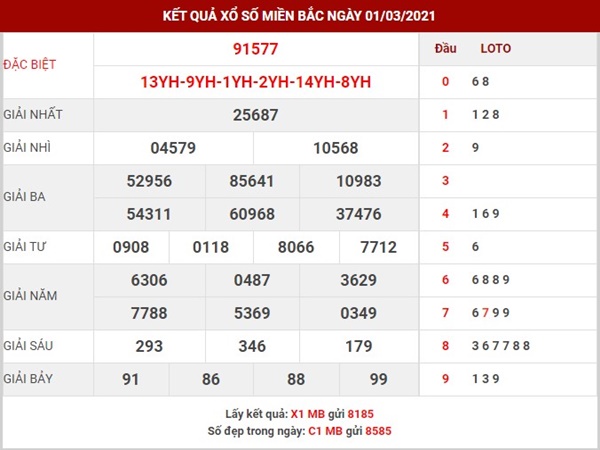 Thống kê xổ số miền Bắc thứ 3 ngày 2/3/2021