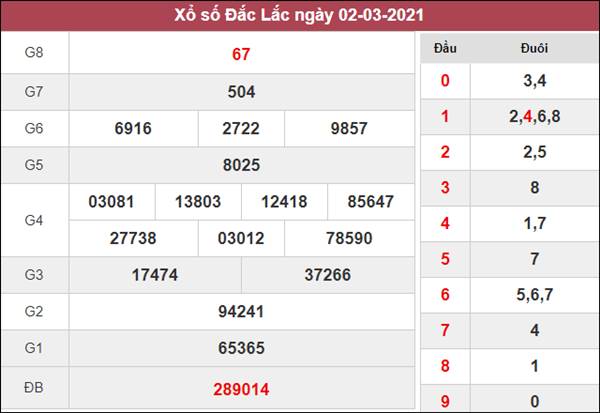 Dự đoán XSDLK 9/3/2021 chốt xổ số số đẹp ĐăkLắc thứ 3
