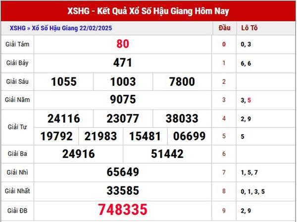 Phân tích kết quả xổ số Hậu Giang ngày 1/3/2025 thứ 7