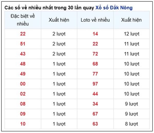 Thống kê lô VIP XSDNO 22/2/2025 hôm nay siêu chuẩn