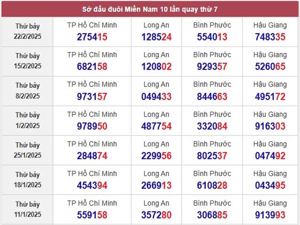 Phân tích kết quả xổ số Hậu Giang ngày 1/3/2025 2