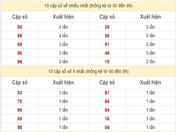 Thống kê XS Miền Nam ngày 11/3/2025 phân tích XSMN thứ 3 3