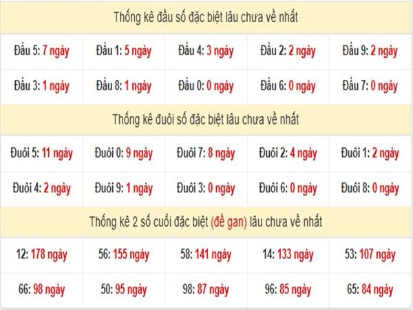 Thống kê  2XS Miền Nam ngày 11/3/2025 phân tích XSMN thứ 3
