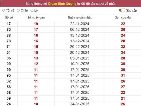 Thống kê XSBD ngày 11/4/2025 1