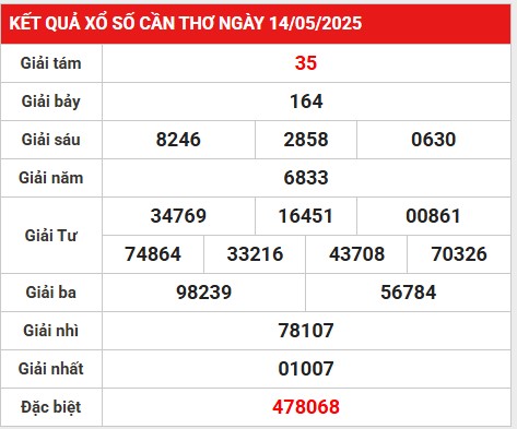 Loto gan kết quả XS Cần Thơ ngày 21/5/2025 hôm nay