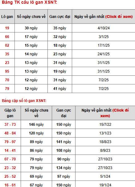 Thống kê phân tích XSNT ngày 9/5/2025 hôm nay tài lộc