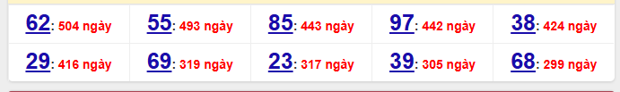 - Thống kê 2 số cuối đặc biệt (đề gan) lâu chưa về nhất