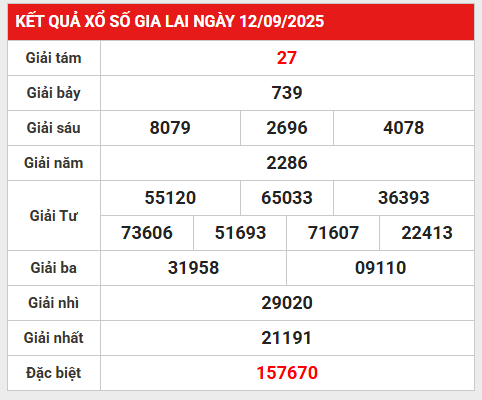 Thống kê giải đặc biệt KQXS Gia Lai 19/9/2025 hôm nay