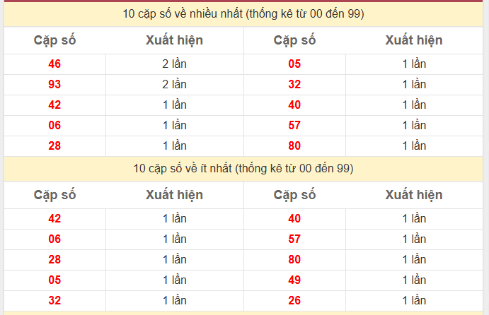 - Thống kê 2 số cuối giải đặc biệt KQXS Gia Lai