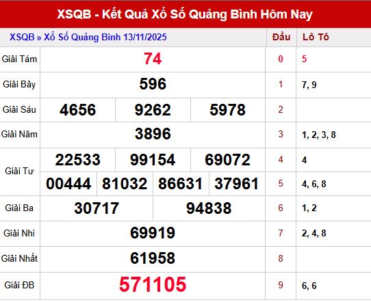 Kết quả xổ số Quảng Bình ngày 13/11/2025