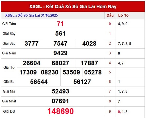 Dự đoán xổ số Gia Lai ngày 7/11/2025 tham khảo XSGL thứ 6