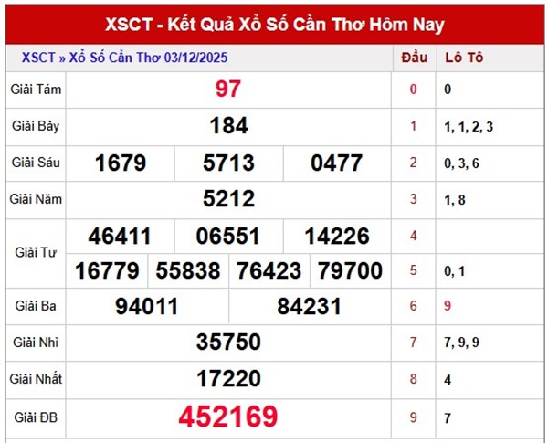 Dự đoán XSCT ngày 3 tháng 12 năm 2025 dự đoán XSCT